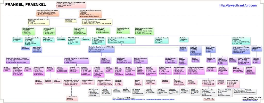FRÄNKEL, FRAENKEL | Jews of Frankfurt
